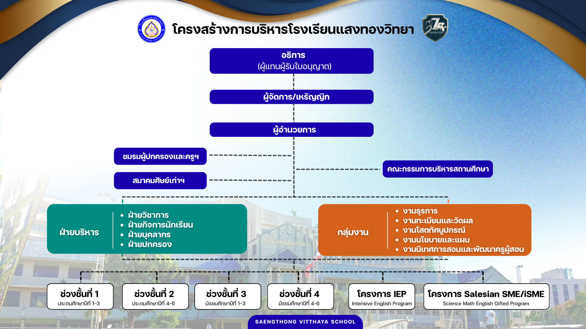 Administrative Structure of Saengthong Witthaya School 1