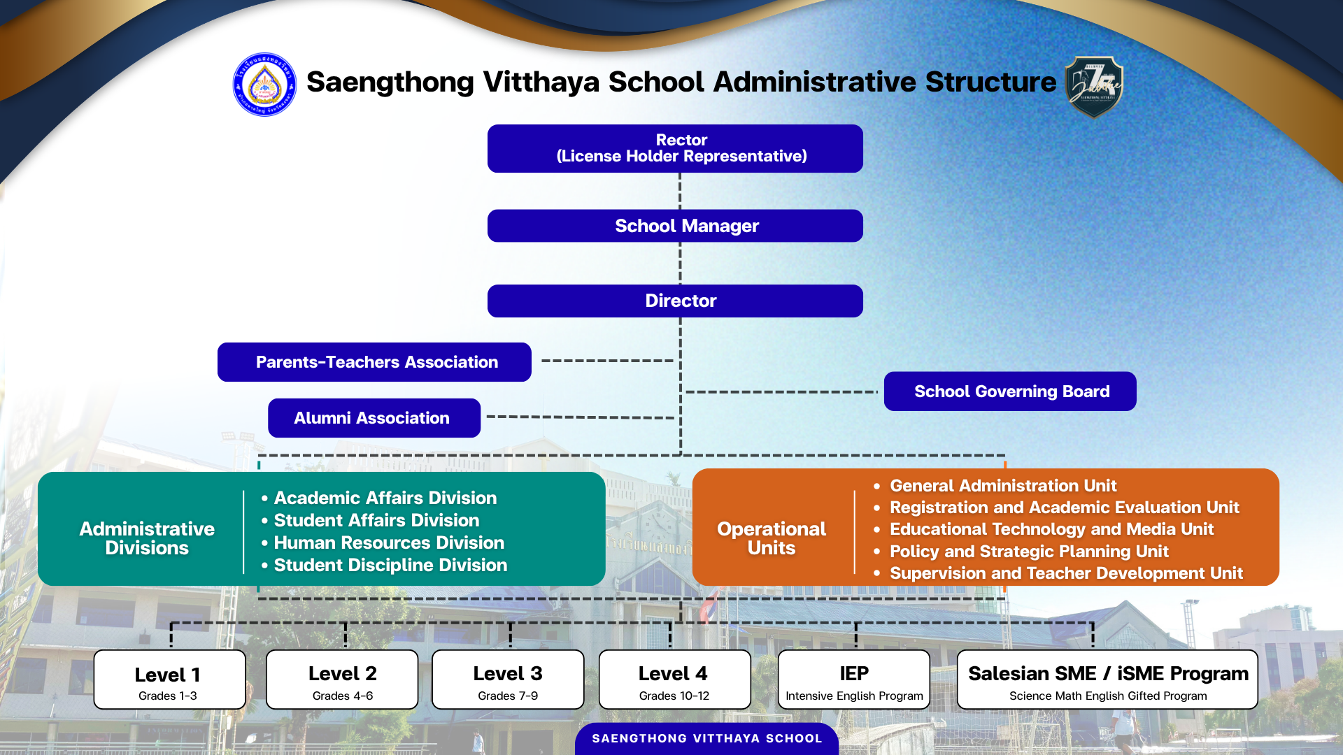 Administrative Structure of Saengthong Witthaya School 2